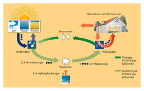 Prinzip der Heizungswärmepumpe Prinzip der Heizungswärmepumpe